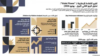 إدارة وتحليل شامل للحملات الإعلانية متعددة المنصات لمتجر إلكتروني (Meta, TikTok, Snapchat, Google Ads)