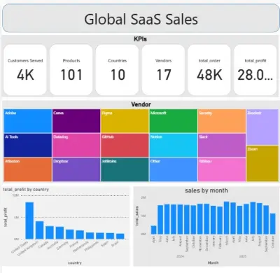 تحليل بياناتك وتحويلها لتقارير ورؤى واضحة (Excel - Power BI - SQL)