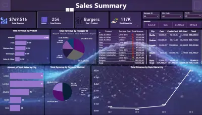 لوحة تحكم تفاعلية للمبيعات علي برنامج powerbi