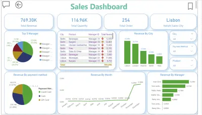 Interactive Sales Performance Dashboard | لوحة تفاعلية لتحليل المبيعات