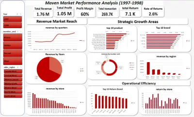 Maven Market Sales Performance Analysis (1997–1998)