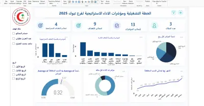 Operational Plan & Strategic KPI Dashboard – Tabuk Branch