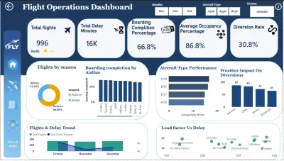 Airport Operations Dashboard | Power BI