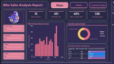 Bike Sales Analysis Dashboard | Power BI