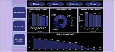 تصميم داشبورد احترافي لمبيعات البيتزا باستخدام Power BI