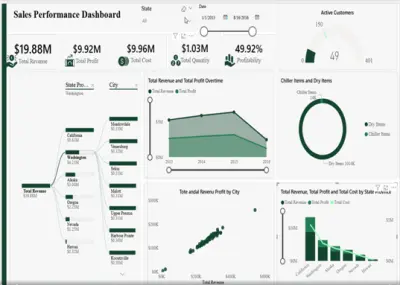 لوحة تحكم تفاعلية لتحليل مبيعات متجر تجزئة باستخدام Power BI