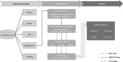 Predicting-Startup-Acquisition-and-Machine-Learning-Pipeline