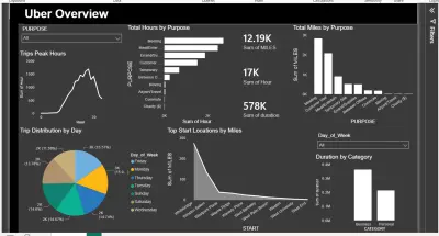 Uber Data Analysis & Optimization Project