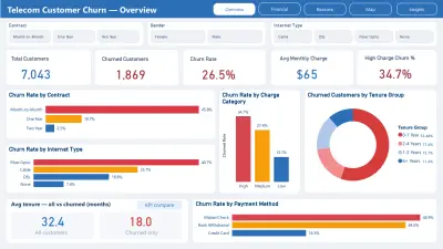 Telecom Customer Churn Analysis Dashboard | Power BI