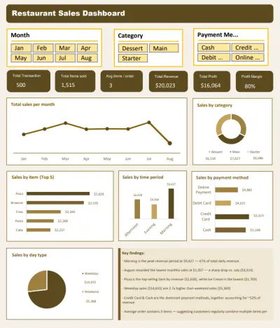 Interactive Restaurant Sales Analysis & KPI Dashboard using Excel