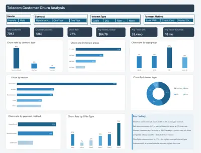 Telecom Customer Churn Analysis & Interactive Dashboard using Excel