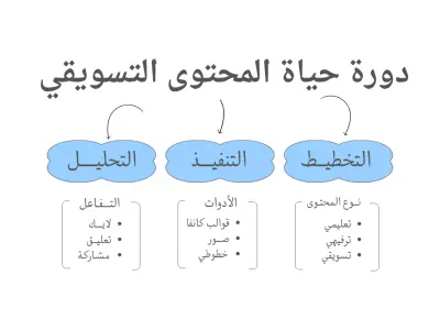 استراتيجية ودورة حياة المحتوى التسويقي