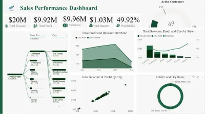 E-Commerce Sales & Logistics Performance Analysis