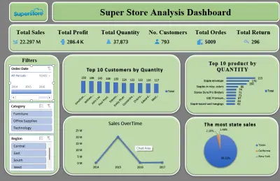 تصميم لوحة تحكم تفاعلية لتحليل مبيعات التجارة والتجزئة (Super Store Dashboard)