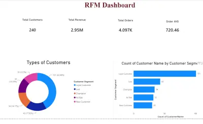 RFM Customer Segmentation & Interactive Marketing Insights Dashboard | Power BI