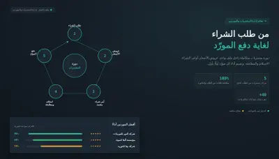 نظام Excel احترافي لإدارة المشتريات والموردين مع التقارير ولوحات التحكم