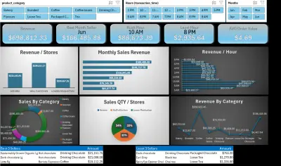 Data analytics for coffee shop