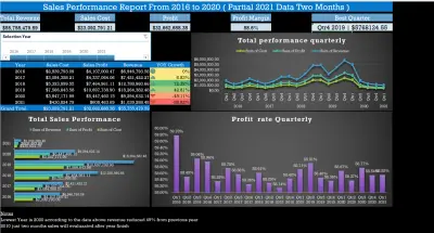 Retail sales Data analytics