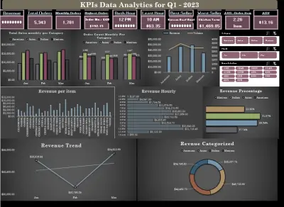 Restaurant `Data analytics KPIs