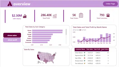 Sales & Product Insights Dashboard
