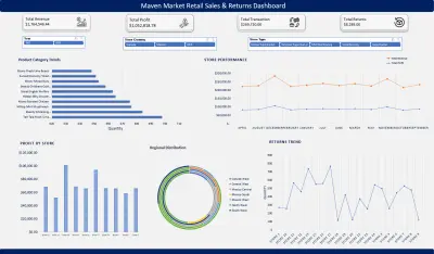 Maven Market Sales Performance Analysis Dashboard