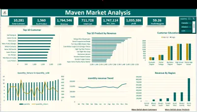 Maven Market Analysis