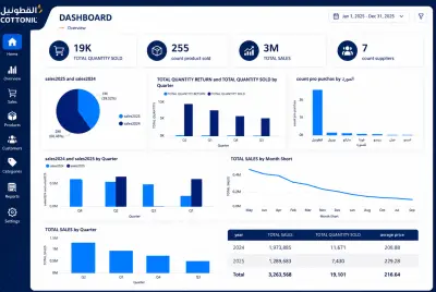 Cottonil Sales Performance Dashboard