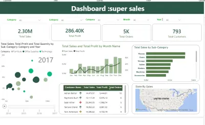 Super Sales Power BI Dashboard