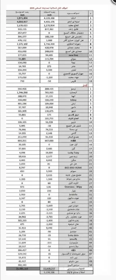 تقرير تحليلي للمركز الرأسمالي لبضائع المستودعات لاحدي الانشطه