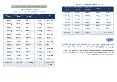 جدول  حساب استقطاعات التأمينات الاجتماعية والتأمين الصحي الشامل