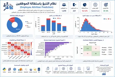 نظام ذكي للتنبؤ باستقالة الموظفين باستخدام التعلم الآلي