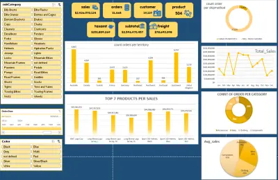 Dashboard By Excel