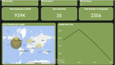 تحليل تسريح الموظفين والتمويل باستخدام Power BI
