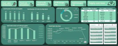 Overseas Supply Chain Analysis