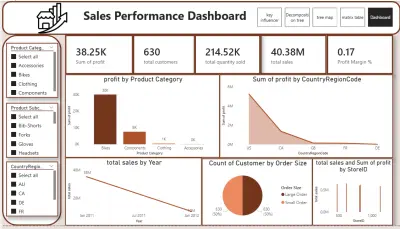 Sales Performance Dashboard Using Power BI