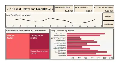 2015 Flight Delays and Cancellation Project