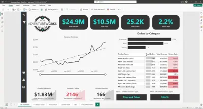 Adventure Works - PowerBI