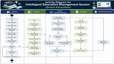 تحليل نظم (System Analysis) كامل لمؤسسة تعليمية باستخدام ERD