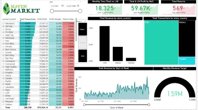 Maven Market Retail Performance Analytics – Power BI
