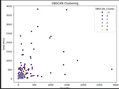 Customer Segmentation using K-Means and DBSCAN