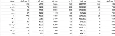 نظام مخزون ومبيعات احترافي Excel - يحسب الأرباح والمخزون تلقائيا