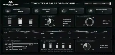 لوحة تحكم تفاعلية لمبيعات العلامة التجارية "Town Team" (Town Team Sales Dashboard)