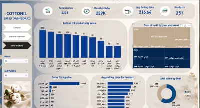Retail Sales & Inventory Dashboard for Cottonil