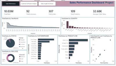 Interactive Sales Performance Dashboard in Power Bi