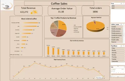 Coffee Sales Analysis
