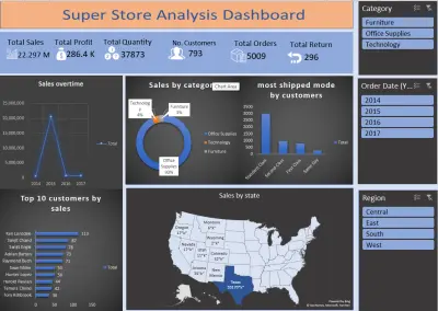 Superstore Analysis by excel