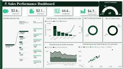 Sales Performance Dashboard | تحليل المبيعات والأرباح باستخدام Power BI