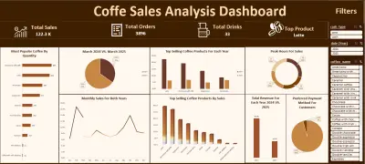 Coffee Sales Analysis Dashboard | تحليل مبيعات المقاهى