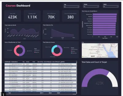Courses Sales Dashboard