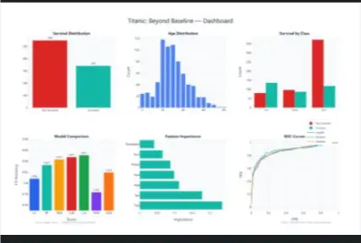 Titanic Beyond Baseline — Advanced Machine Learning & Data Analysis